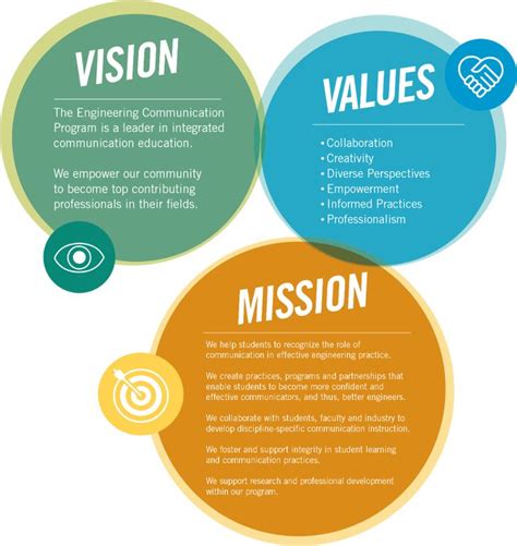 Our Vision, Mission & Values - Engineering Communication Program | Eng ...