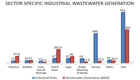 Ganga River Pollution Graphs