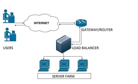 1: Architecture of a load balancer | Download Scientific Diagram