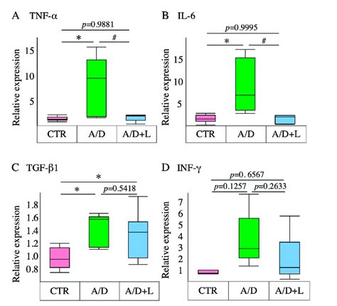 Effects of lactulose on the transcript-level expression of inflammatory ...