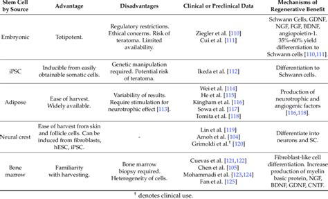 Stem cell sources for peripheral nerve regeneration. | Download Table