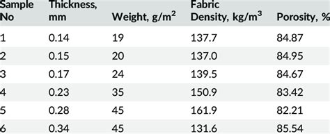 Nonwoven fabric properties | Download Table