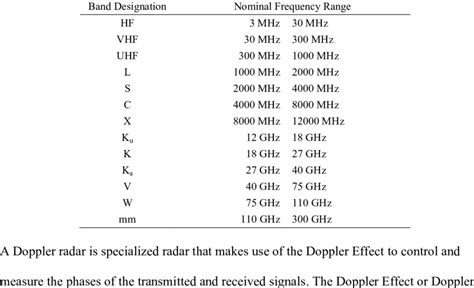 Standard radar-frequency letter-band nomenclature. | Download Table