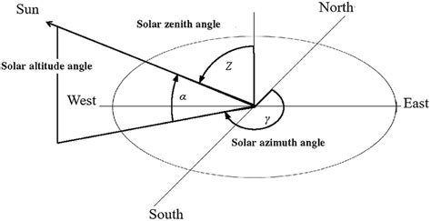 Solar altitude, solar azimuth, and solar zenith angle. | Download ...