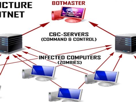 Botnet Detection and Removal: Methods & Best Practices | CyberCureME