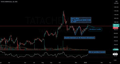 Double Bottom ( W Pattern) Breakout - Ready to Fire for NSE:TATACHEM by ...