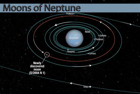 Image - Moons of Neptune.png | Galnet Wiki | FANDOM powered by Wikia