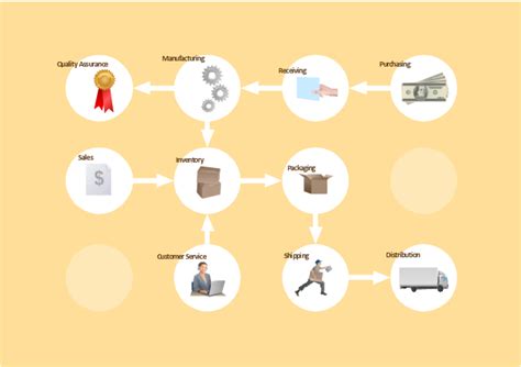 Flow Production Examples