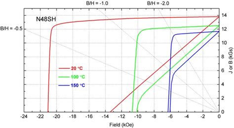 What are Permanent Magnets Temperature Coefficients α and β? - HGT ...