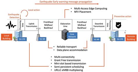 5G Architecture and key technologies | Download Scientific Diagram