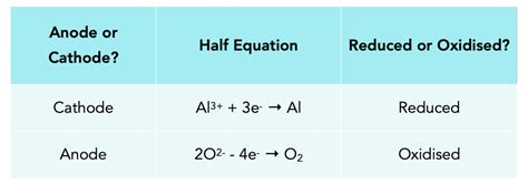 Anodes and Cathodes (GCSE Chemistry) - Study Mind