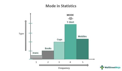 Mode in Statistics - Meaning, Formula , Calculation, Examples