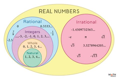 Real Numbers – Definition, Symbol, Properties, Chart, & Examples