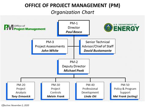 Organization Chart for the Office of Project Management | Department of ...