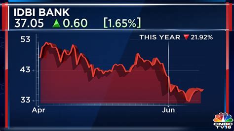 IDBI Bank divestment: PSU bank shares gain as govt may allow consortia ...