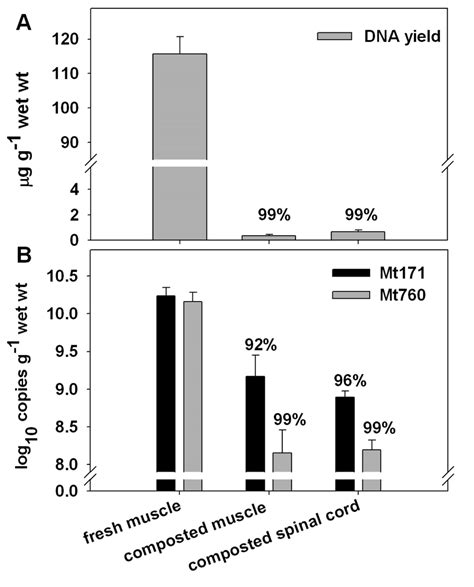 Bovine carcass decomposition analysis after 230 d static composting ...