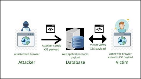 Comprender XSS almacenado en profundidad – Barcelona Geeks