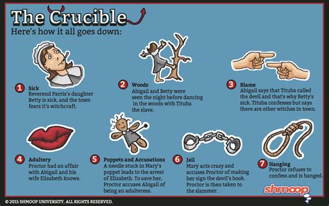 John Proctor in The Crucible - Chart