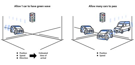 Smart Traffic Light Control System - Intelligent Mobility