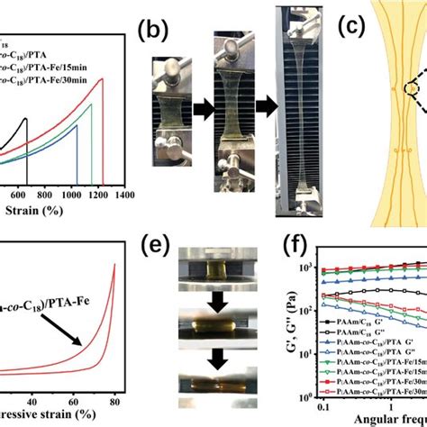 Mechanical properties of hydrogels. a) Tensile stress–strain curves of ...