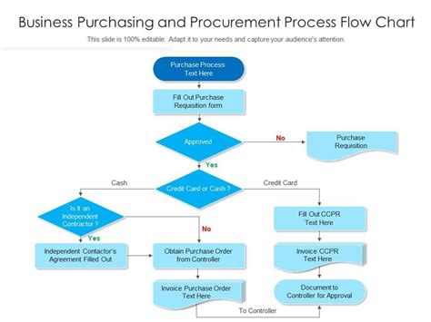 Project Procurement Process Flow Chart