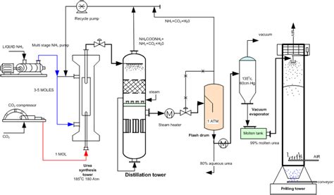 Instrumentation: Urea Production Process from Ammonia and Carbon-dioxide