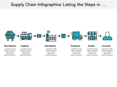 supply chain infographics listing the steps in manufacturing process ...