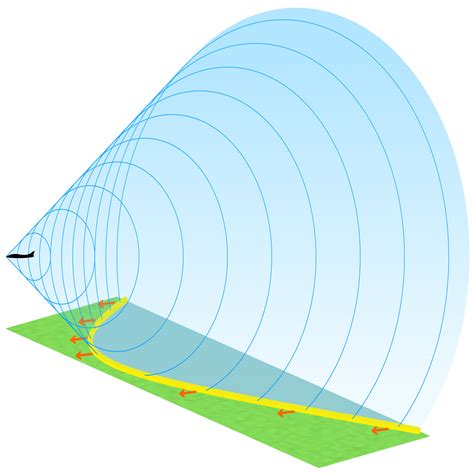 What Is Supersonic Speed? - National Aviation Academy