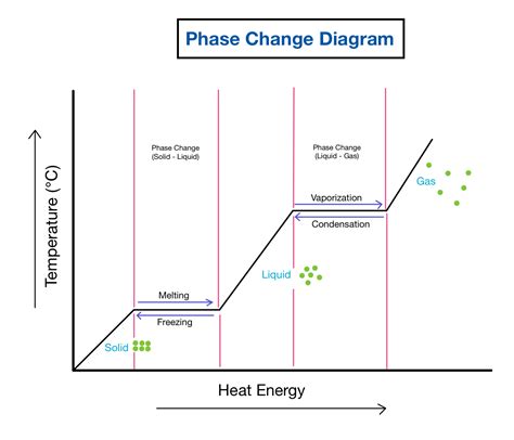 Phase Change Diagrams — Overview & Examples - Expii