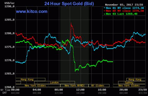 24 Hour Spot Chart Silver Kitco