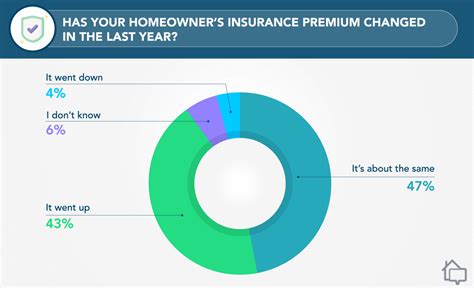 2022 Homeowners Insurance Industry Analysis and Statistics