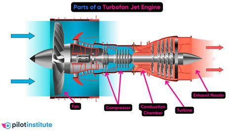 Turbofan vs. Turbojet: What’s the Difference? - Pilot Institute