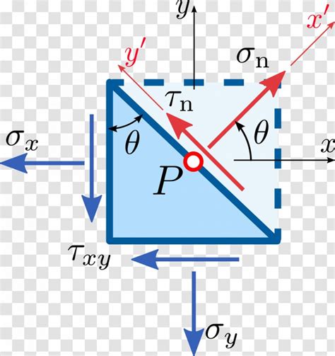 Mohr's Circle Cauchy Stress Tensor Stress–strain Analysis - Diagram ...