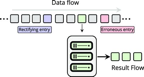 Kappa architecture driven computation: A Kappa architecture computation ...