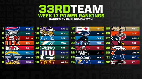 NFL Week 17 Power Rankings: Bills Retake Top Spot from Eagles | The ...