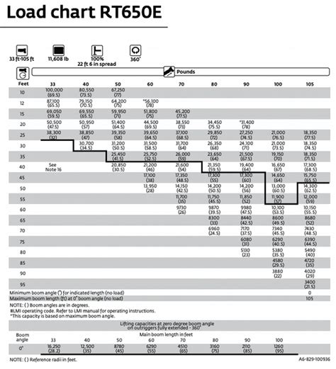 How to Read a Crane Load Chart - Calculate Crane’s Maximum Capacity