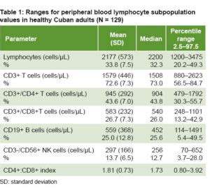 MEDICC Review | Normal Values of T, B and NK Lymphocyte Subpopulations ...