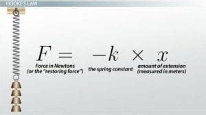 What is Spring Constant and How is the Formula Calculated?