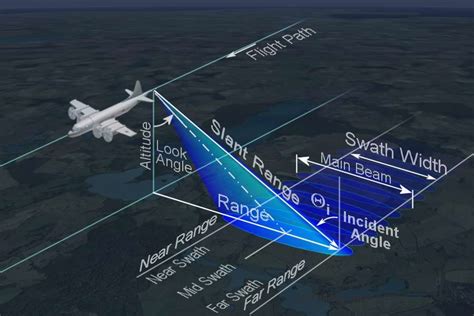 Side-Looking Airborne Radar - Radartutorial