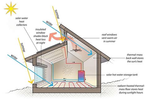 Exploring The Benefits Of Solar House Plans - House Plans