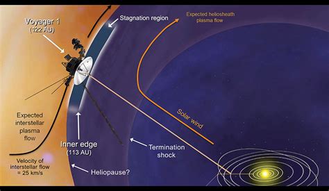 Voyager 1 makes discovery near edge of solar system - RocketSTEM