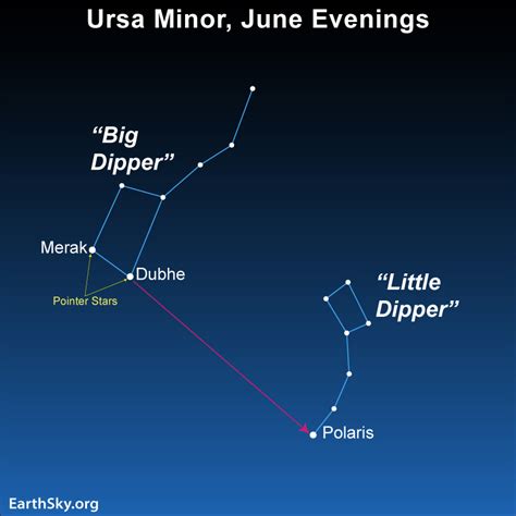 Ursa Minor the Lesser Bear is the Little Dipper