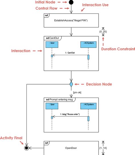 Interaction Overview Diagram