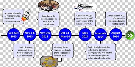 History Of North Carolina Timeline North Carolina State University PNG ...