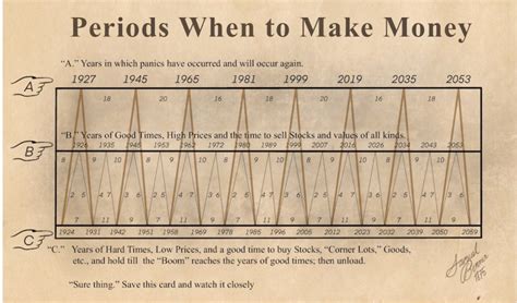 This 150 year old prediction has predicted almost all major crisis ...