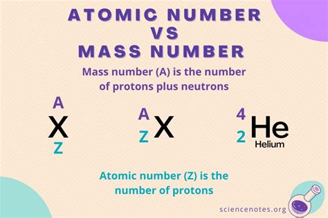 Explain With Examples Atomic Number