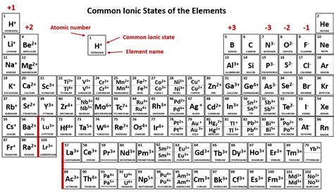 Ion Symbol Periodic Table