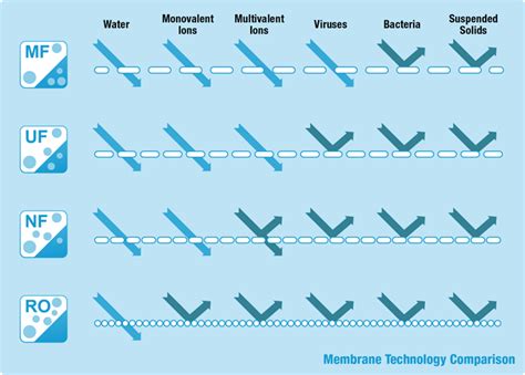 filtration-types | Solartron