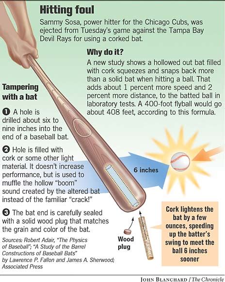 Study: Doctored bats go 2 percent farther / That's a 408-foot homer vs ...