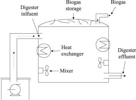 Anaerobic digestion fundamentals, challenges, and technological advances